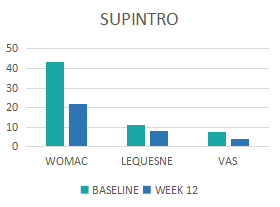 Supintro clinical outcomes chart
